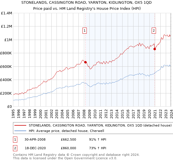 STONELANDS, CASSINGTON ROAD, YARNTON, KIDLINGTON, OX5 1QD: Price paid vs HM Land Registry's House Price Index