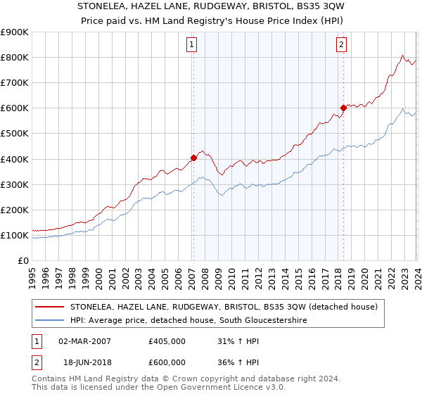 STONELEA, HAZEL LANE, RUDGEWAY, BRISTOL, BS35 3QW: Price paid vs HM Land Registry's House Price Index