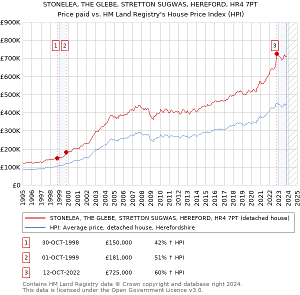 STONELEA, THE GLEBE, STRETTON SUGWAS, HEREFORD, HR4 7PT: Price paid vs HM Land Registry's House Price Index