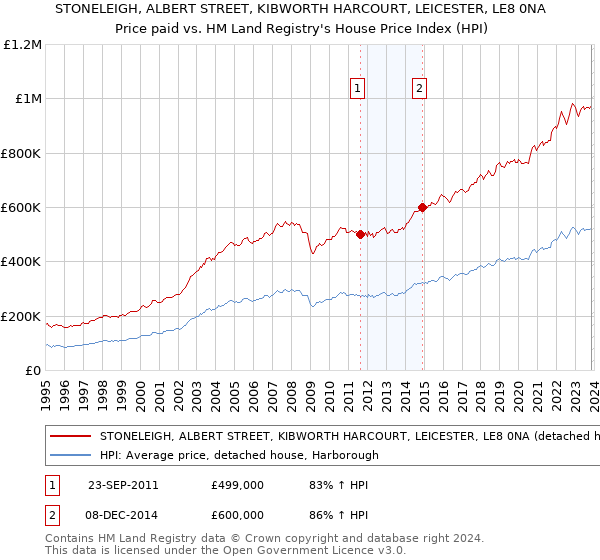 STONELEIGH, ALBERT STREET, KIBWORTH HARCOURT, LEICESTER, LE8 0NA: Price paid vs HM Land Registry's House Price Index