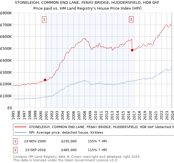 STONELEIGH, COMMON END LANE, FENAY BRIDGE, HUDDERSFIELD, HD8 0AF: Price paid vs HM Land Registry's House Price Index