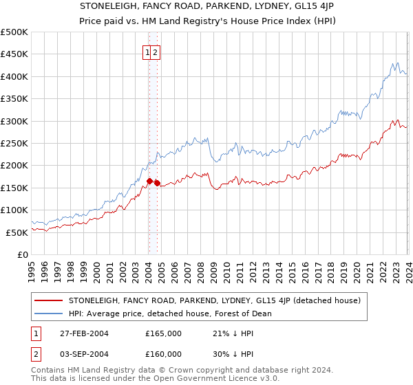 STONELEIGH, FANCY ROAD, PARKEND, LYDNEY, GL15 4JP: Price paid vs HM Land Registry's House Price Index