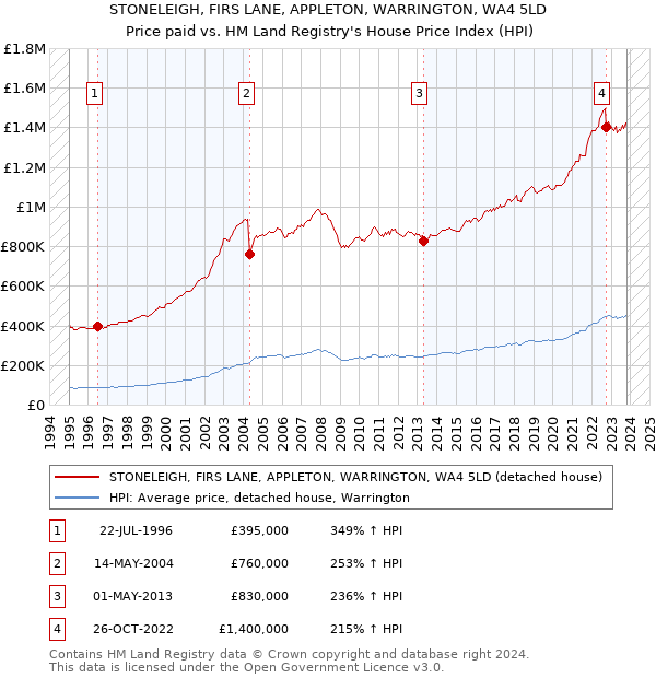 STONELEIGH, FIRS LANE, APPLETON, WARRINGTON, WA4 5LD: Price paid vs HM Land Registry's House Price Index