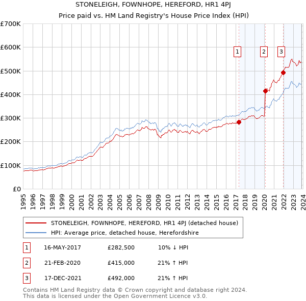 STONELEIGH, FOWNHOPE, HEREFORD, HR1 4PJ: Price paid vs HM Land Registry's House Price Index