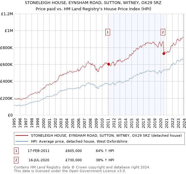 STONELEIGH HOUSE, EYNSHAM ROAD, SUTTON, WITNEY, OX29 5RZ: Price paid vs HM Land Registry's House Price Index