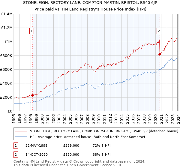 STONELEIGH, RECTORY LANE, COMPTON MARTIN, BRISTOL, BS40 6JP: Price paid vs HM Land Registry's House Price Index