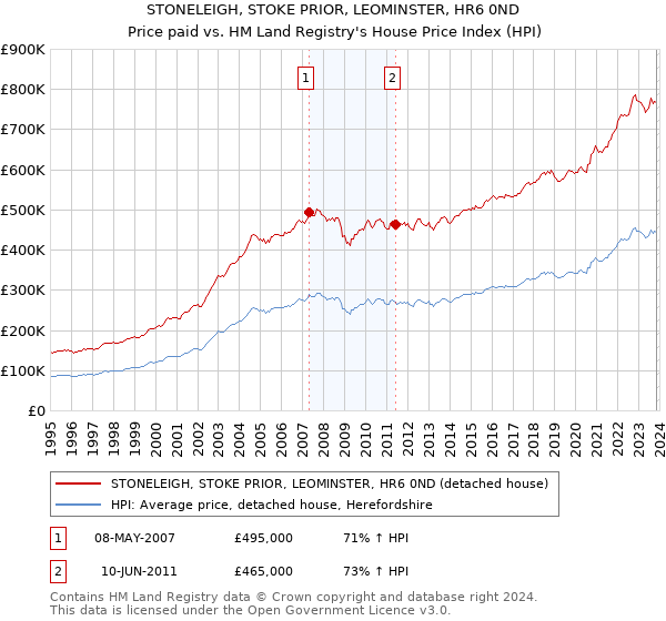 STONELEIGH, STOKE PRIOR, LEOMINSTER, HR6 0ND: Price paid vs HM Land Registry's House Price Index