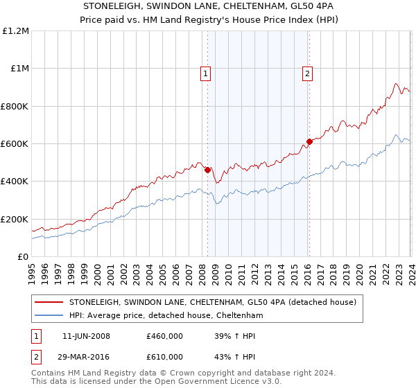 STONELEIGH, SWINDON LANE, CHELTENHAM, GL50 4PA: Price paid vs HM Land Registry's House Price Index