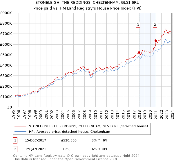 STONELEIGH, THE REDDINGS, CHELTENHAM, GL51 6RL: Price paid vs HM Land Registry's House Price Index