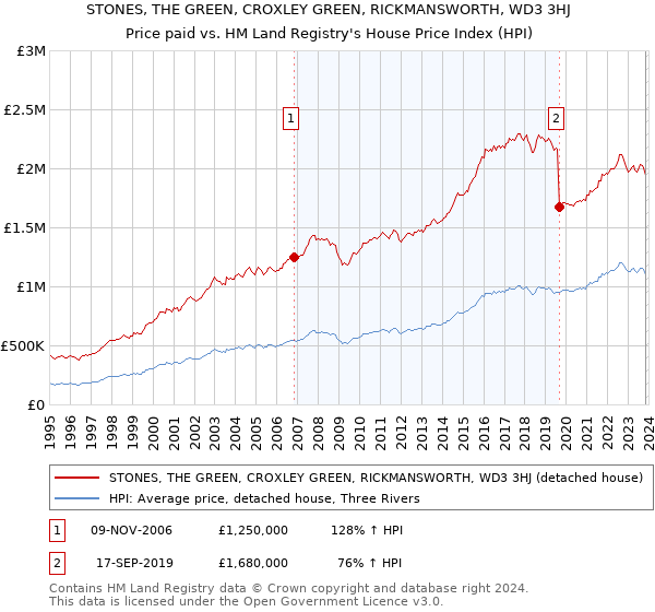 STONES, THE GREEN, CROXLEY GREEN, RICKMANSWORTH, WD3 3HJ: Price paid vs HM Land Registry's House Price Index
