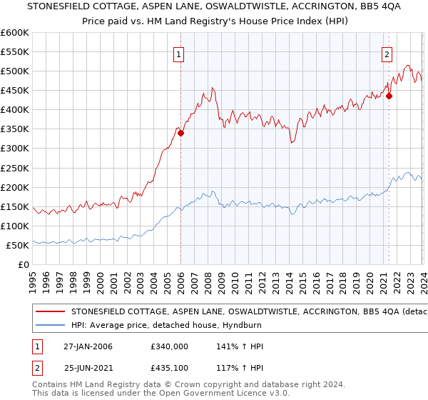 STONESFIELD COTTAGE, ASPEN LANE, OSWALDTWISTLE, ACCRINGTON, BB5 4QA: Price paid vs HM Land Registry's House Price Index