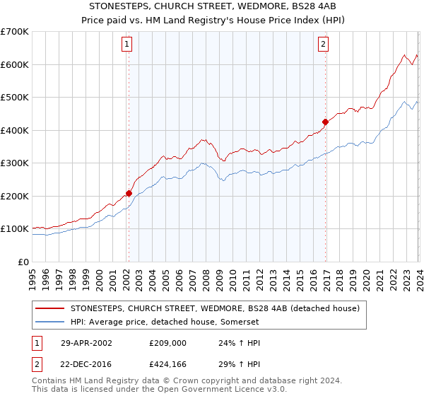 STONESTEPS, CHURCH STREET, WEDMORE, BS28 4AB: Price paid vs HM Land Registry's House Price Index