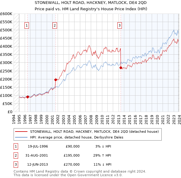 STONEWALL, HOLT ROAD, HACKNEY, MATLOCK, DE4 2QD: Price paid vs HM Land Registry's House Price Index