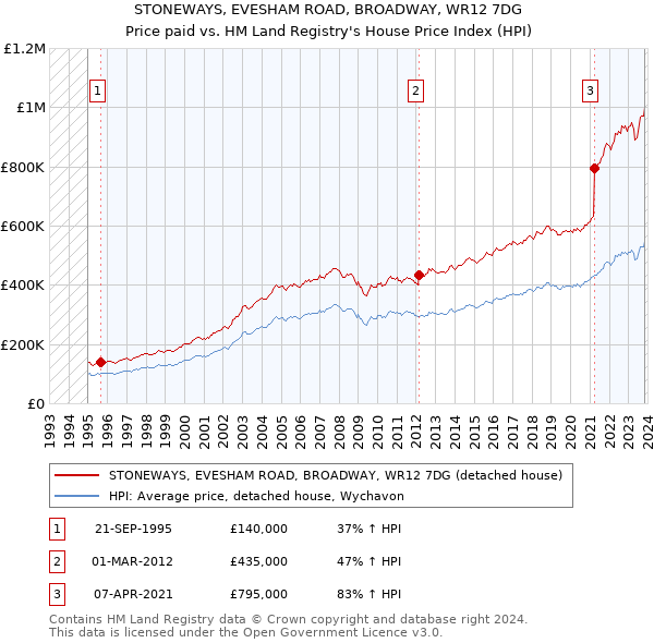 STONEWAYS, EVESHAM ROAD, BROADWAY, WR12 7DG: Price paid vs HM Land Registry's House Price Index