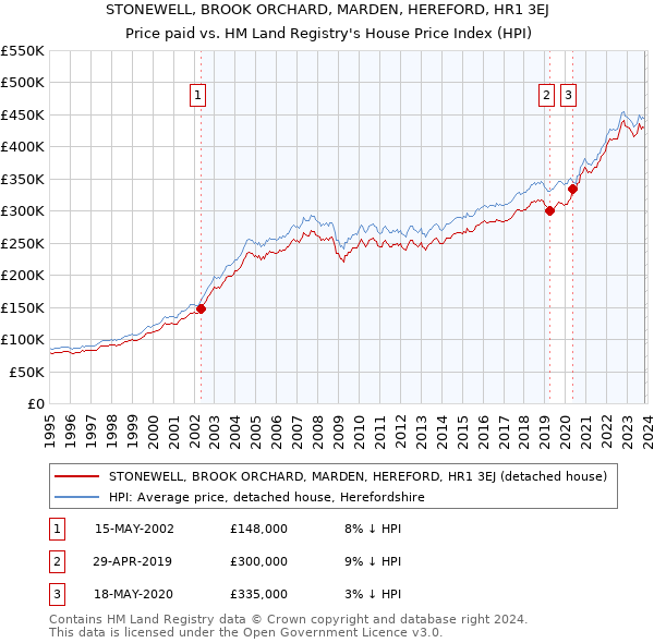 STONEWELL, BROOK ORCHARD, MARDEN, HEREFORD, HR1 3EJ: Price paid vs HM Land Registry's House Price Index