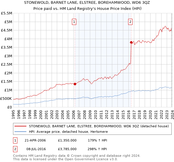 STONEWOLD, BARNET LANE, ELSTREE, BOREHAMWOOD, WD6 3QZ: Price paid vs HM Land Registry's House Price Index