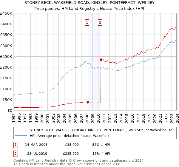 STONEY BECK, WAKEFIELD ROAD, KINSLEY, PONTEFRACT, WF9 5EY: Price paid vs HM Land Registry's House Price Index