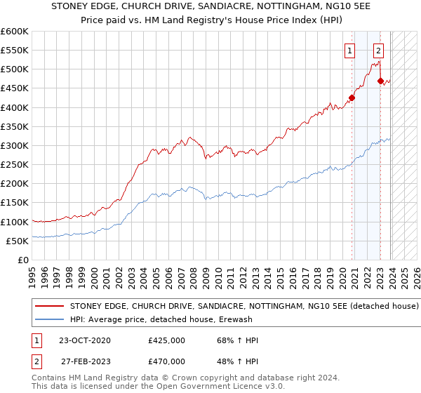 STONEY EDGE, CHURCH DRIVE, SANDIACRE, NOTTINGHAM, NG10 5EE: Price paid vs HM Land Registry's House Price Index