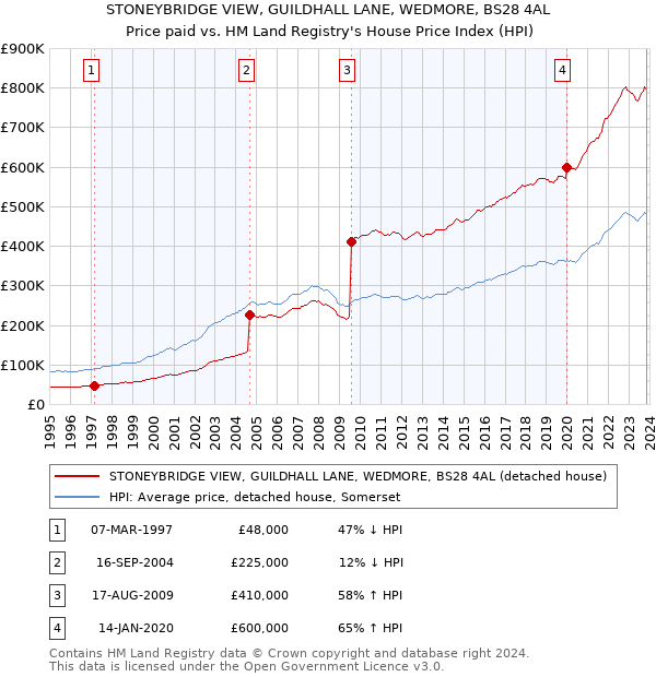 STONEYBRIDGE VIEW, GUILDHALL LANE, WEDMORE, BS28 4AL: Price paid vs HM Land Registry's House Price Index