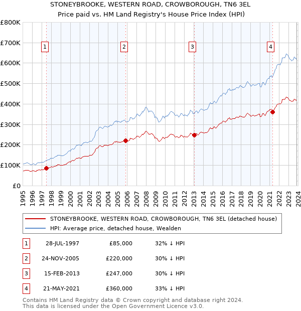 STONEYBROOKE, WESTERN ROAD, CROWBOROUGH, TN6 3EL: Price paid vs HM Land Registry's House Price Index