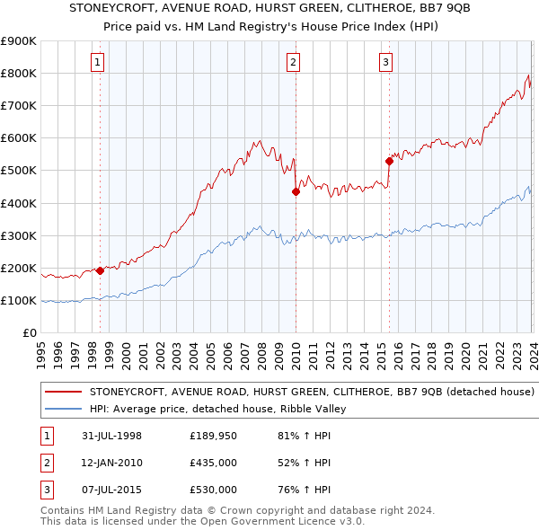STONEYCROFT, AVENUE ROAD, HURST GREEN, CLITHEROE, BB7 9QB: Price paid vs HM Land Registry's House Price Index