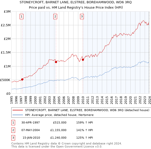 STONEYCROFT, BARNET LANE, ELSTREE, BOREHAMWOOD, WD6 3RQ: Price paid vs HM Land Registry's House Price Index