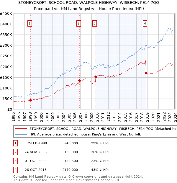 STONEYCROFT, SCHOOL ROAD, WALPOLE HIGHWAY, WISBECH, PE14 7QQ: Price paid vs HM Land Registry's House Price Index