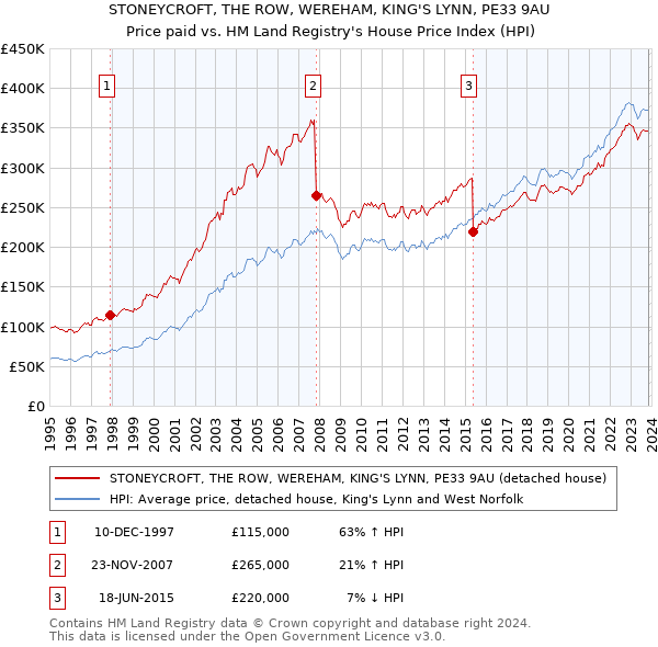 STONEYCROFT, THE ROW, WEREHAM, KING'S LYNN, PE33 9AU: Price paid vs HM Land Registry's House Price Index