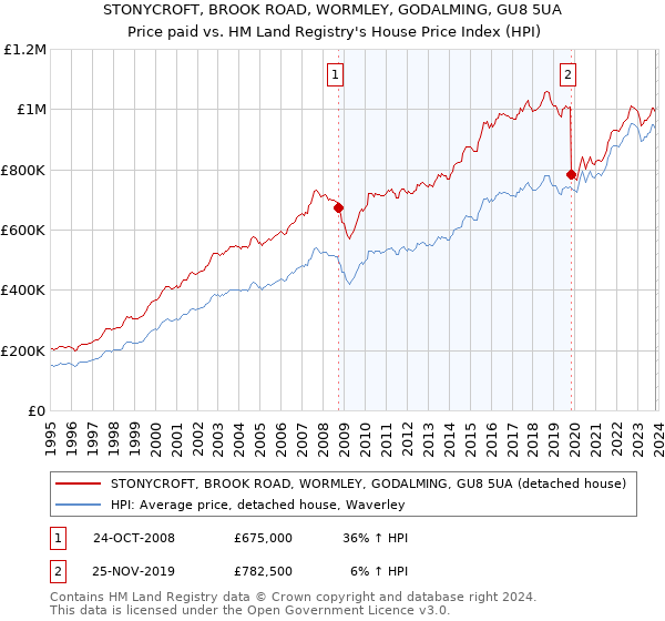 STONYCROFT, BROOK ROAD, WORMLEY, GODALMING, GU8 5UA: Price paid vs HM Land Registry's House Price Index