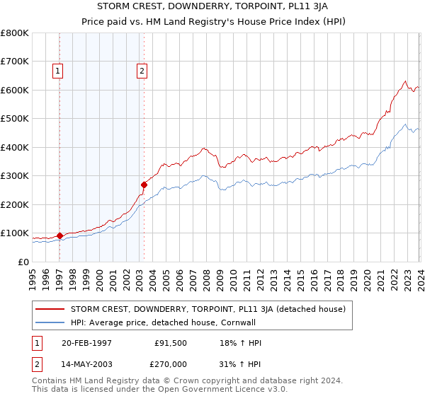 STORM CREST, DOWNDERRY, TORPOINT, PL11 3JA: Price paid vs HM Land Registry's House Price Index