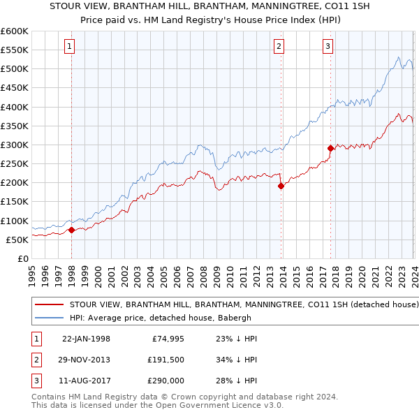 STOUR VIEW, BRANTHAM HILL, BRANTHAM, MANNINGTREE, CO11 1SH: Price paid vs HM Land Registry's House Price Index