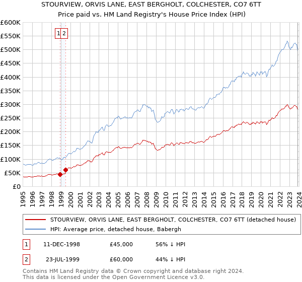 STOURVIEW, ORVIS LANE, EAST BERGHOLT, COLCHESTER, CO7 6TT: Price paid vs HM Land Registry's House Price Index