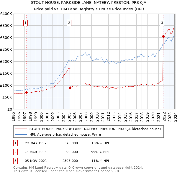 STOUT HOUSE, PARKSIDE LANE, NATEBY, PRESTON, PR3 0JA: Price paid vs HM Land Registry's House Price Index