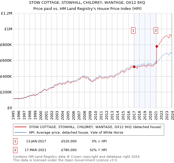 STOW COTTAGE, STOWHILL, CHILDREY, WANTAGE, OX12 9XQ: Price paid vs HM Land Registry's House Price Index