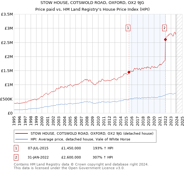 STOW HOUSE, COTSWOLD ROAD, OXFORD, OX2 9JG: Price paid vs HM Land Registry's House Price Index
