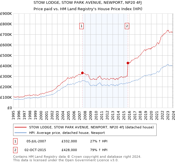 STOW LODGE, STOW PARK AVENUE, NEWPORT, NP20 4FJ: Price paid vs HM Land Registry's House Price Index