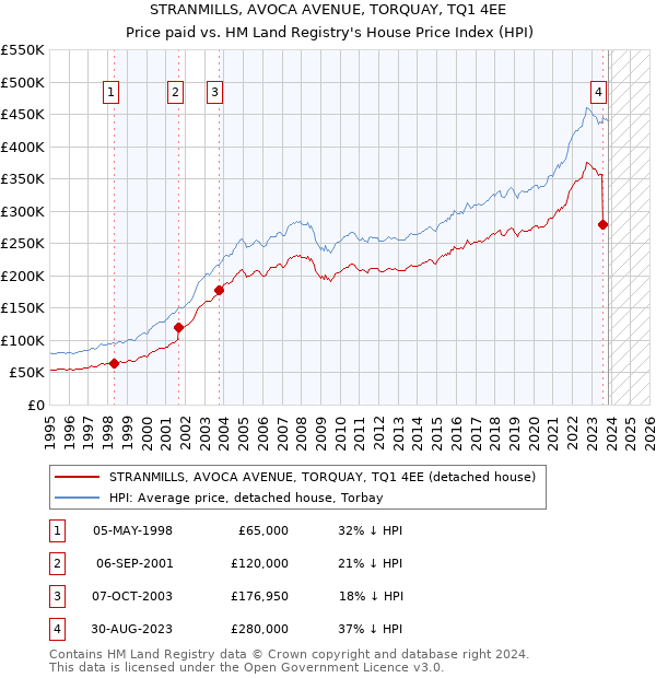 STRANMILLS, AVOCA AVENUE, TORQUAY, TQ1 4EE: Price paid vs HM Land Registry's House Price Index