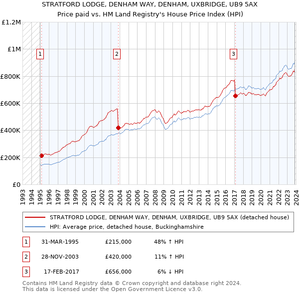 STRATFORD LODGE, DENHAM WAY, DENHAM, UXBRIDGE, UB9 5AX: Price paid vs HM Land Registry's House Price Index