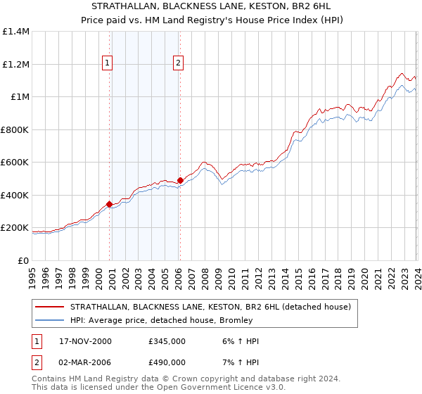 STRATHALLAN, BLACKNESS LANE, KESTON, BR2 6HL: Price paid vs HM Land Registry's House Price Index