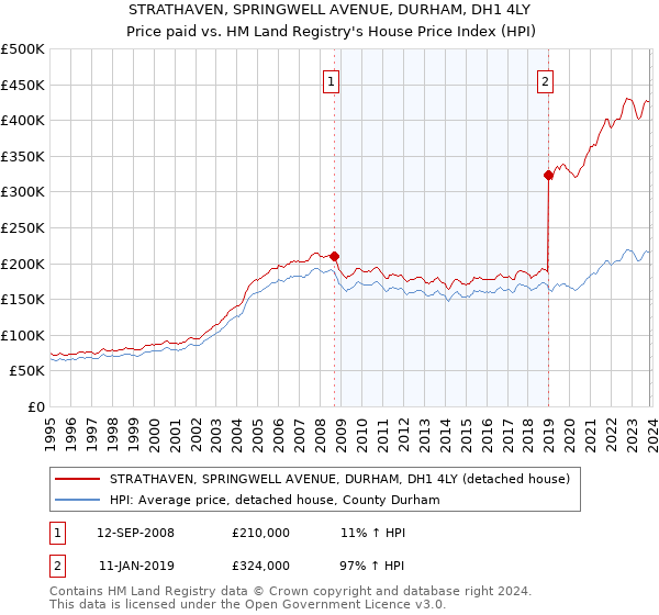 STRATHAVEN, SPRINGWELL AVENUE, DURHAM, DH1 4LY: Price paid vs HM Land Registry's House Price Index