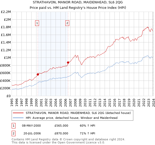 STRATHAVON, MANOR ROAD, MAIDENHEAD, SL6 2QG: Price paid vs HM Land Registry's House Price Index