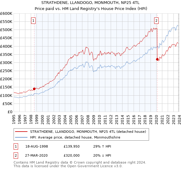 STRATHDENE, LLANDOGO, MONMOUTH, NP25 4TL: Price paid vs HM Land Registry's House Price Index