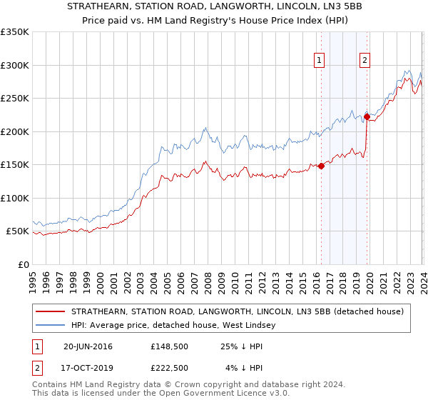 STRATHEARN, STATION ROAD, LANGWORTH, LINCOLN, LN3 5BB: Price paid vs HM Land Registry's House Price Index