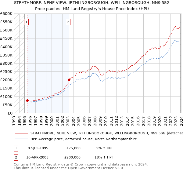 STRATHMORE, NENE VIEW, IRTHLINGBOROUGH, WELLINGBOROUGH, NN9 5SG: Price paid vs HM Land Registry's House Price Index
