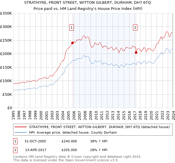 STRATHYRE, FRONT STREET, WITTON GILBERT, DURHAM, DH7 6TQ: Price paid vs HM Land Registry's House Price Index