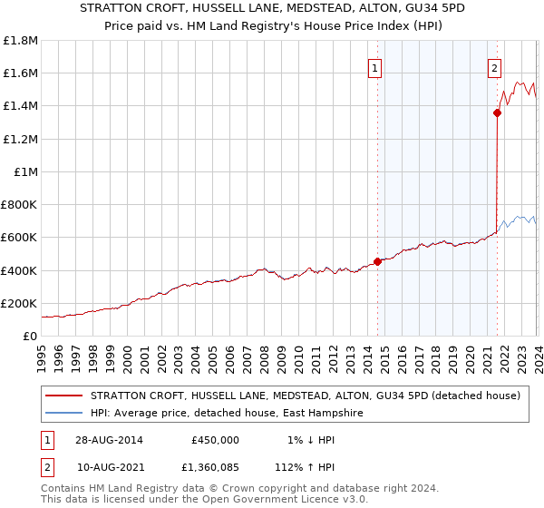 STRATTON CROFT, HUSSELL LANE, MEDSTEAD, ALTON, GU34 5PD: Price paid vs HM Land Registry's House Price Index