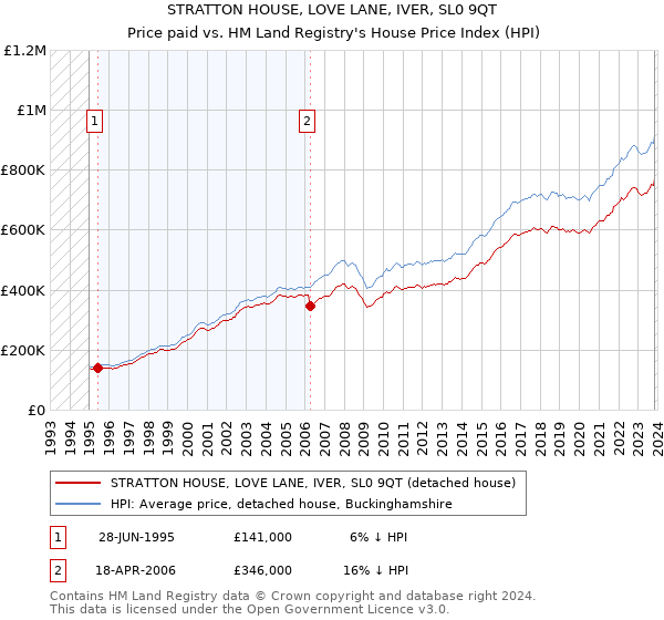STRATTON HOUSE, LOVE LANE, IVER, SL0 9QT: Price paid vs HM Land Registry's House Price Index