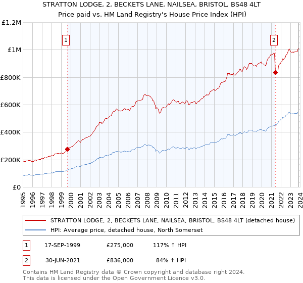 STRATTON LODGE, 2, BECKETS LANE, NAILSEA, BRISTOL, BS48 4LT: Price paid vs HM Land Registry's House Price Index