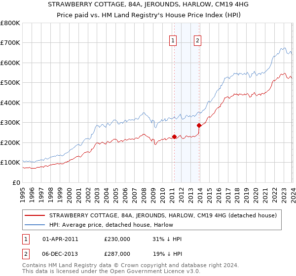 STRAWBERRY COTTAGE, 84A, JEROUNDS, HARLOW, CM19 4HG: Price paid vs HM Land Registry's House Price Index