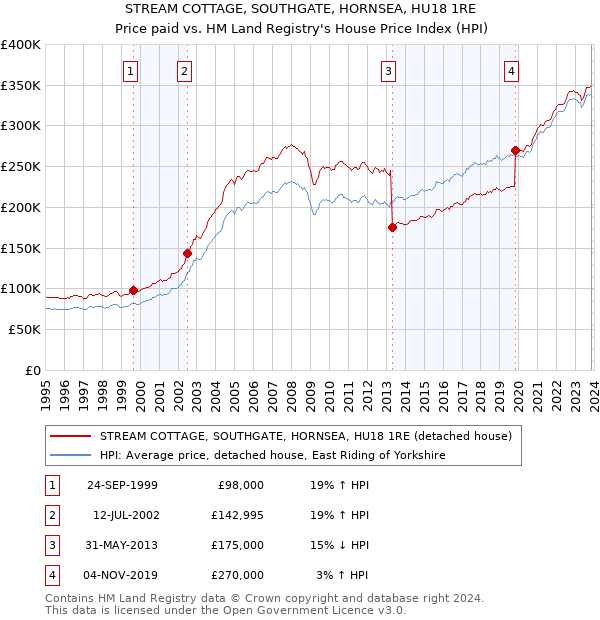 STREAM COTTAGE, SOUTHGATE, HORNSEA, HU18 1RE: Price paid vs HM Land Registry's House Price Index